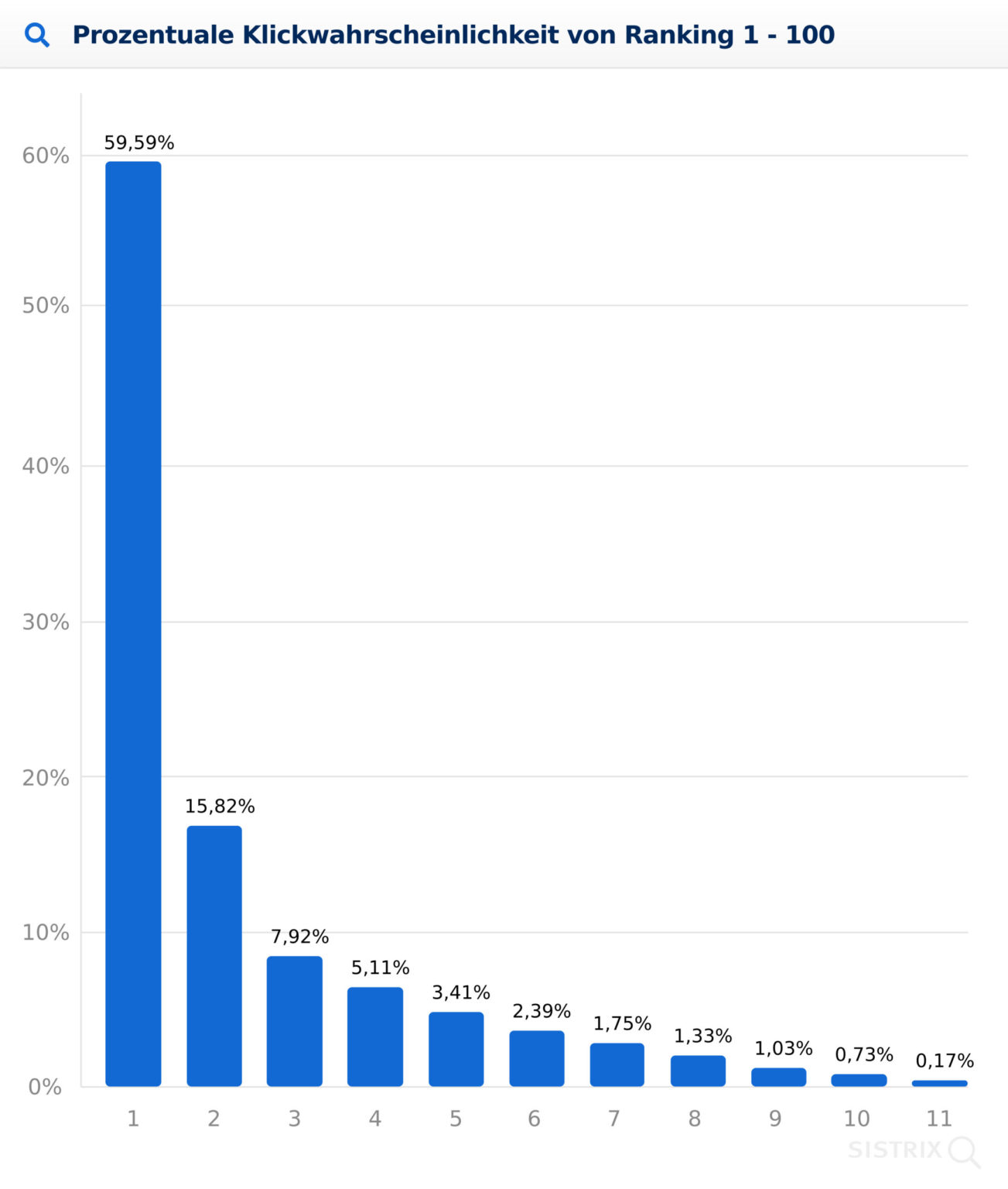 seo-beratung-berlin-klickwahrscheinlichkeit
